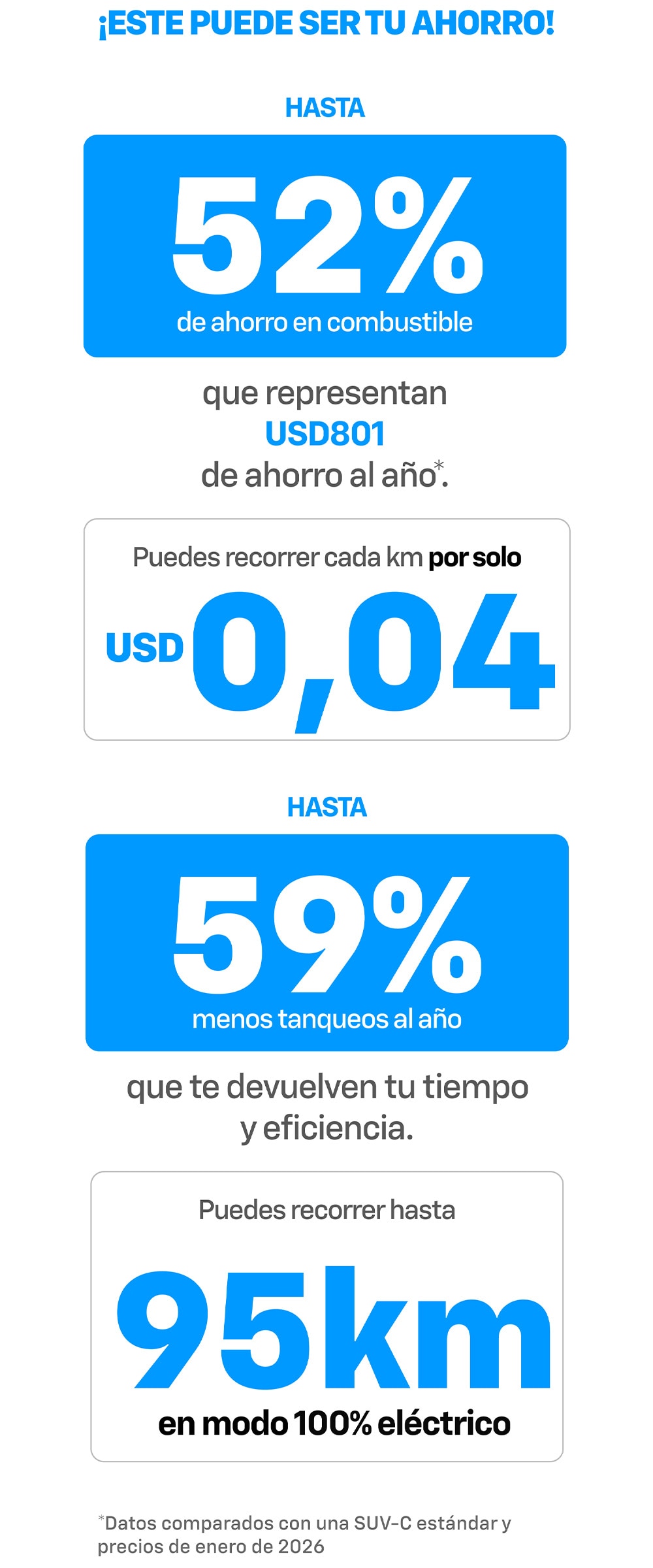 Ahorro hasta 54% y 95 km en modo eléctrico